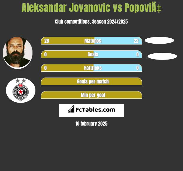 Aleksandar Jovanovic vs PopoviÄ‡ h2h player stats