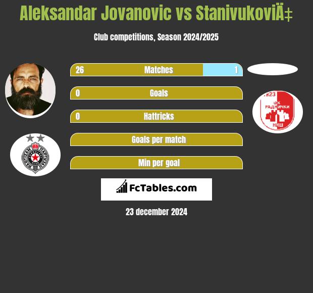 Aleksandar Jovanovic vs StanivukoviÄ‡ h2h player stats