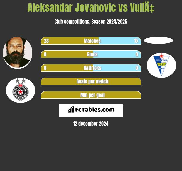 Aleksandar Jovanovic vs VuliÄ‡ h2h player stats