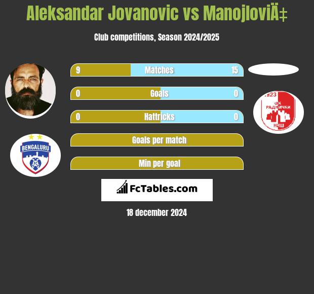 Aleksandar Jovanovic vs ManojloviÄ‡ h2h player stats