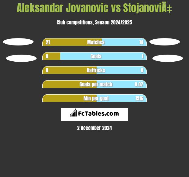 Aleksandar Jovanovic vs StojanoviÄ‡ h2h player stats