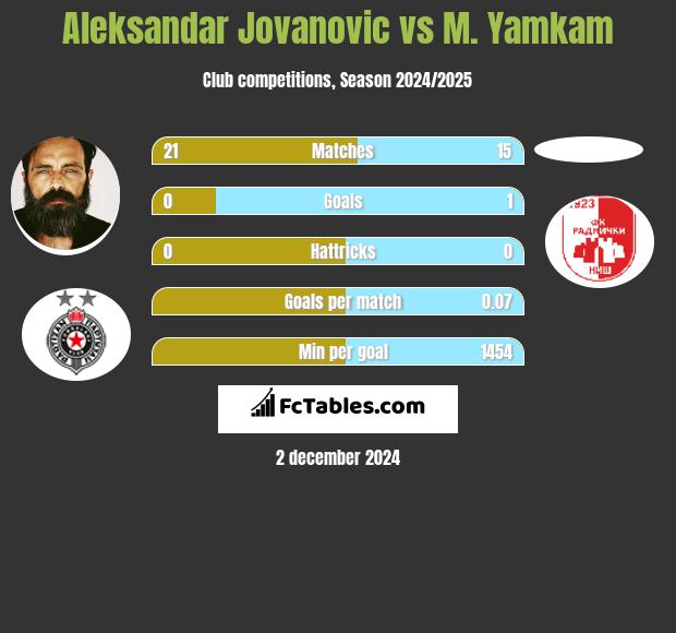 Aleksandar Jovanovic vs M. Yamkam h2h player stats