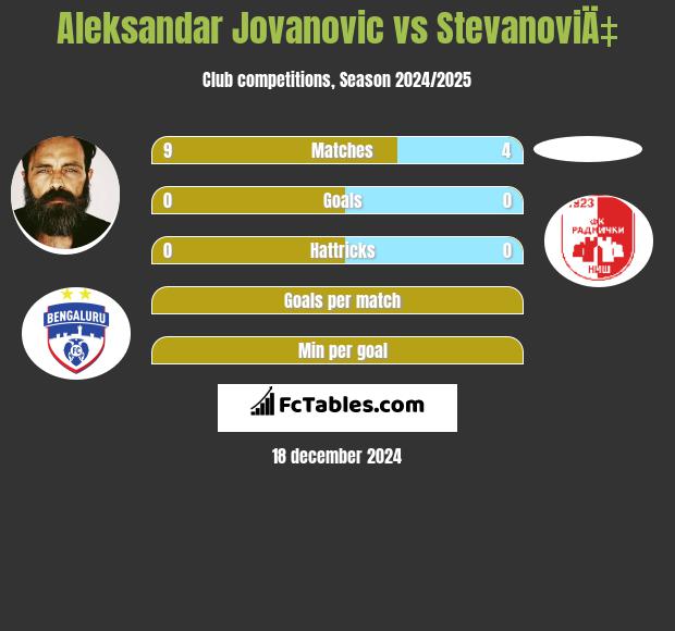 Aleksandar Jovanovic vs StevanoviÄ‡ h2h player stats