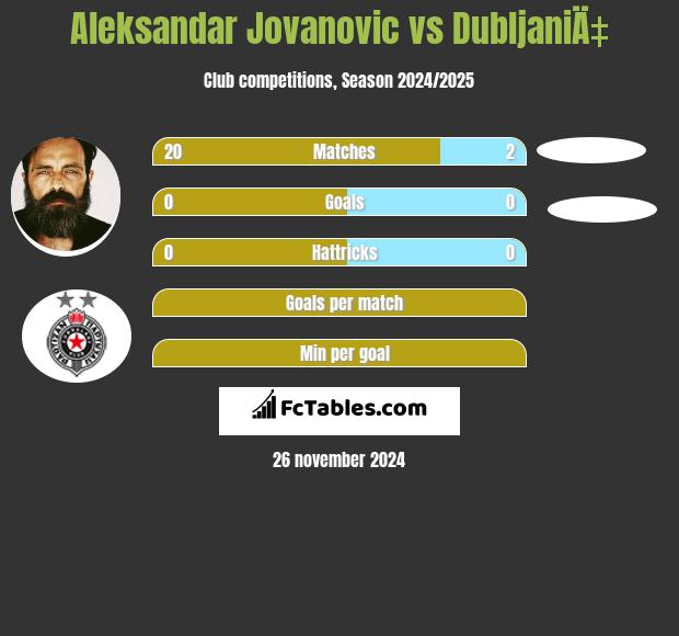 Aleksandar Jovanovic vs DubljaniÄ‡ h2h player stats