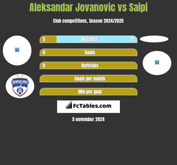 Aleksandar Jovanovic vs Saipi h2h player stats