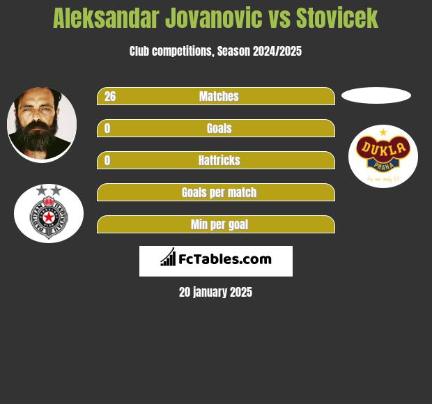 Aleksandar Jovanovic vs Stovicek h2h player stats