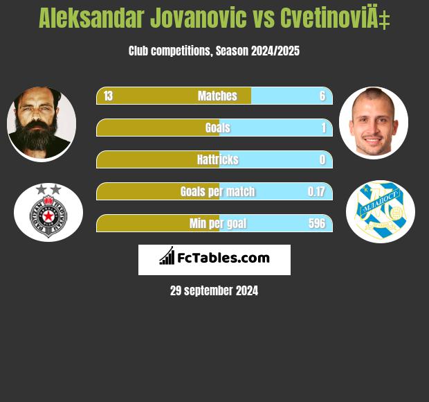 Aleksandar Jovanovic vs CvetinoviÄ‡ h2h player stats