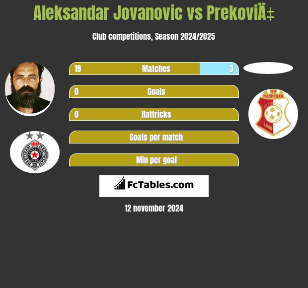 Aleksandar Jovanovic vs PrekoviÄ‡ h2h player stats