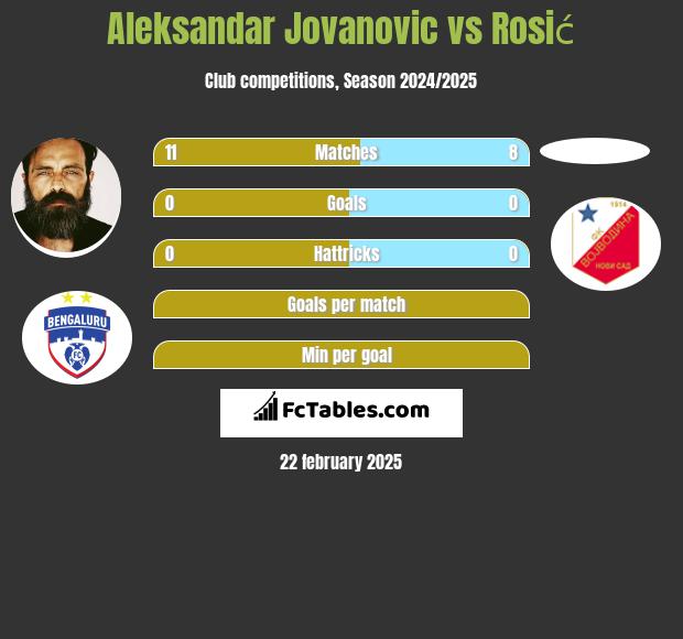 Aleksandar Jovanovic vs Rosić h2h player stats