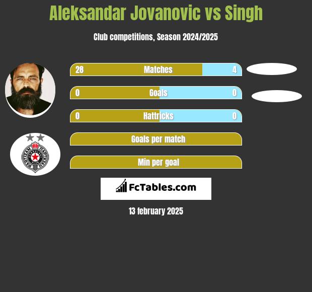 Aleksandar Jovanovic vs Singh h2h player stats