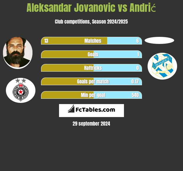 Aleksandar Jovanovic vs Andrić h2h player stats