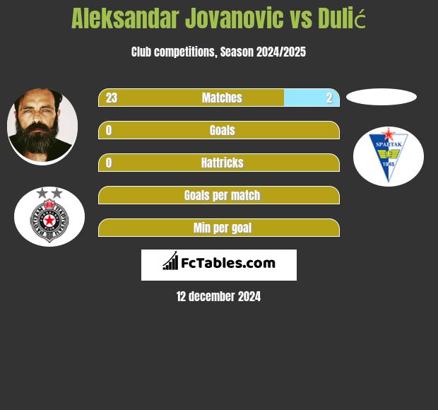 Aleksandar Jovanovic vs Dulić h2h player stats