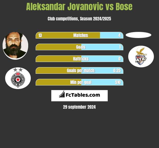 Aleksandar Jovanovic vs Bose h2h player stats