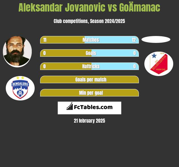 Aleksandar Jovanovic vs GoÄmanac h2h player stats