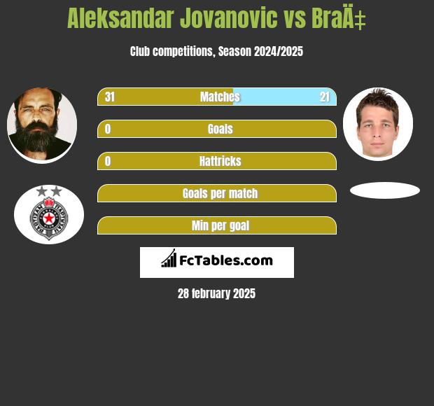 Aleksandar Jovanovic vs BraÄ‡ h2h player stats