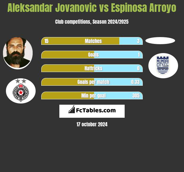 Aleksandar Jovanovic vs Espinosa Arroyo h2h player stats