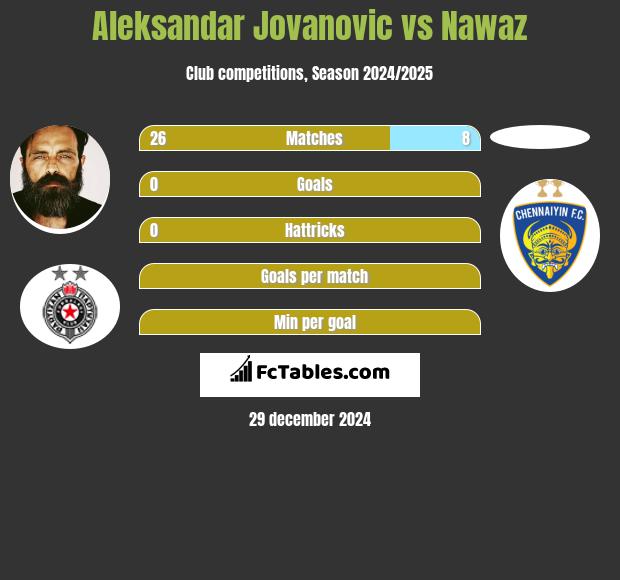 Aleksandar Jovanovic vs Nawaz h2h player stats