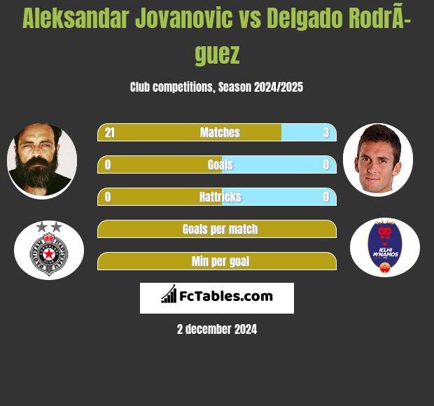 Aleksandar Jovanovic vs Delgado RodrÃ­guez h2h player stats