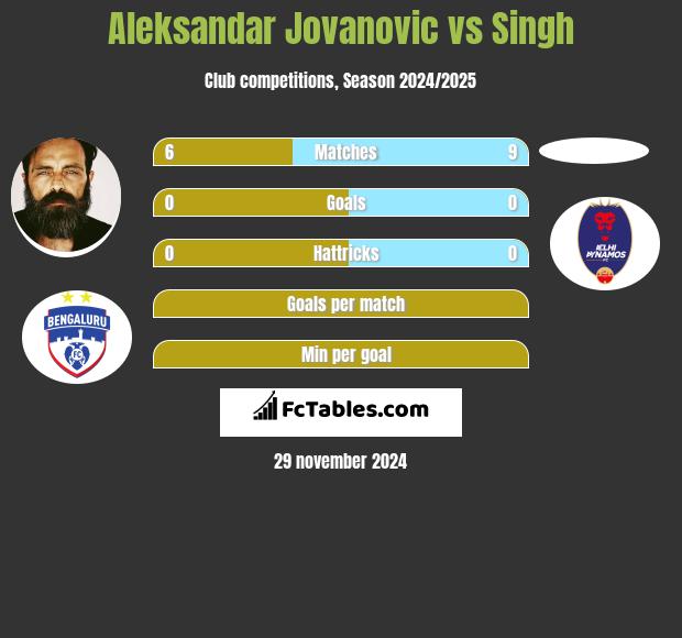 Aleksandar Jovanovic vs Singh h2h player stats