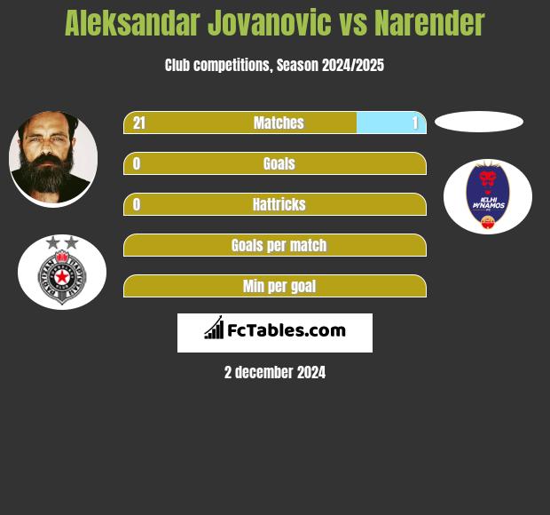 Aleksandar Jovanovic vs Narender h2h player stats