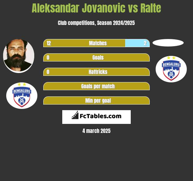 Aleksandar Jovanovic vs Ralte h2h player stats