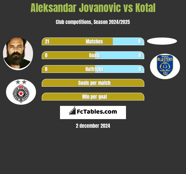 Aleksandar Jovanovic vs Kotal h2h player stats