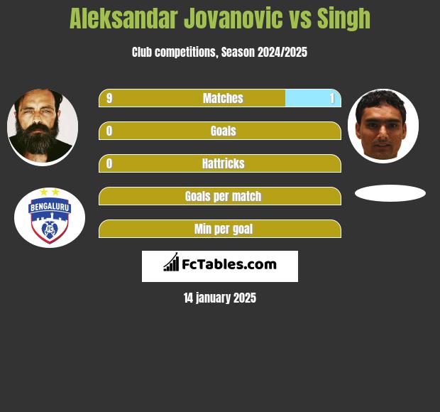 Aleksandar Jovanovic vs Singh h2h player stats