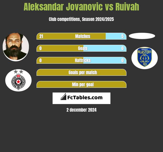 Aleksandar Jovanovic vs Ruivah h2h player stats