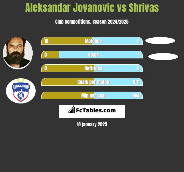 Aleksandar Jovanovic vs Shrivas h2h player stats