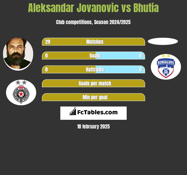 Aleksandar Jovanovic vs Bhutia h2h player stats