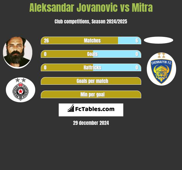 Aleksandar Jovanovic vs Mitra h2h player stats