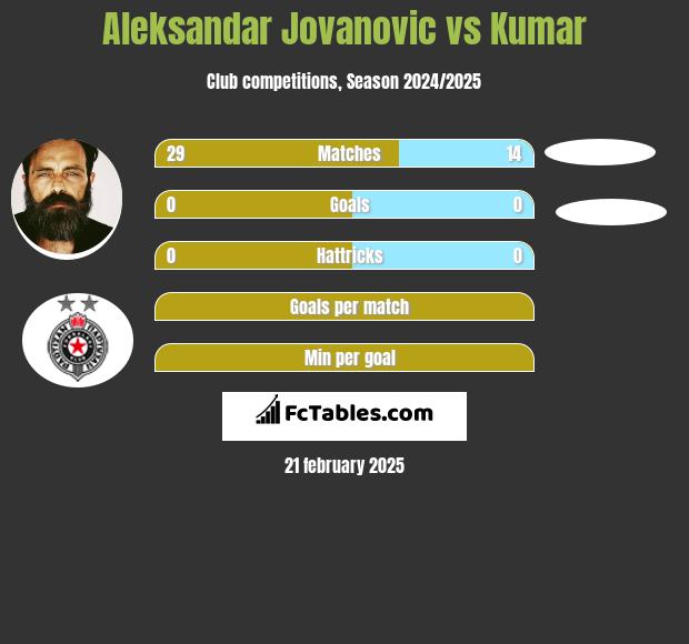 Aleksandar Jovanovic vs Kumar h2h player stats