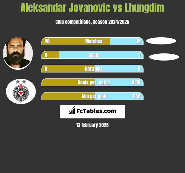 Aleksandar Jovanovic vs Lhungdim h2h player stats