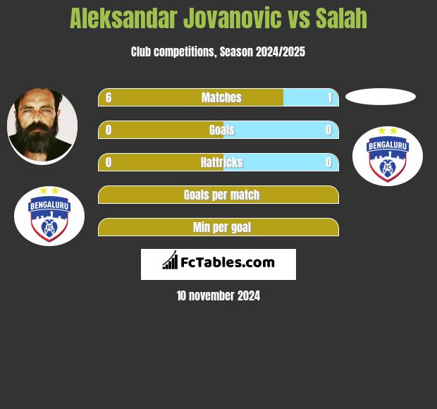 Aleksandar Jovanovic vs Salah h2h player stats