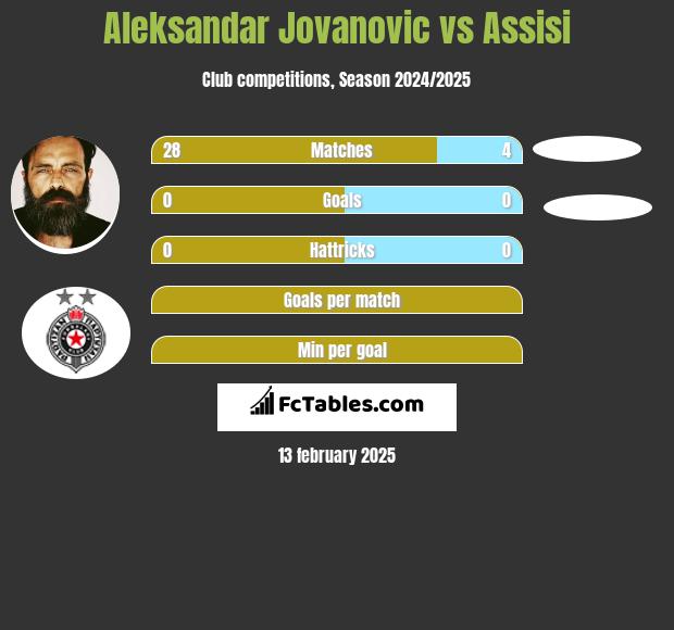 Aleksandar Jovanovic vs Assisi h2h player stats