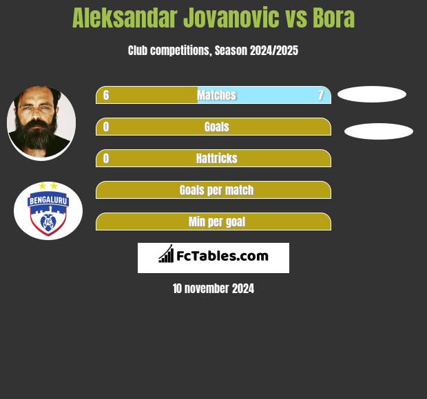 Aleksandar Jovanovic vs Bora h2h player stats