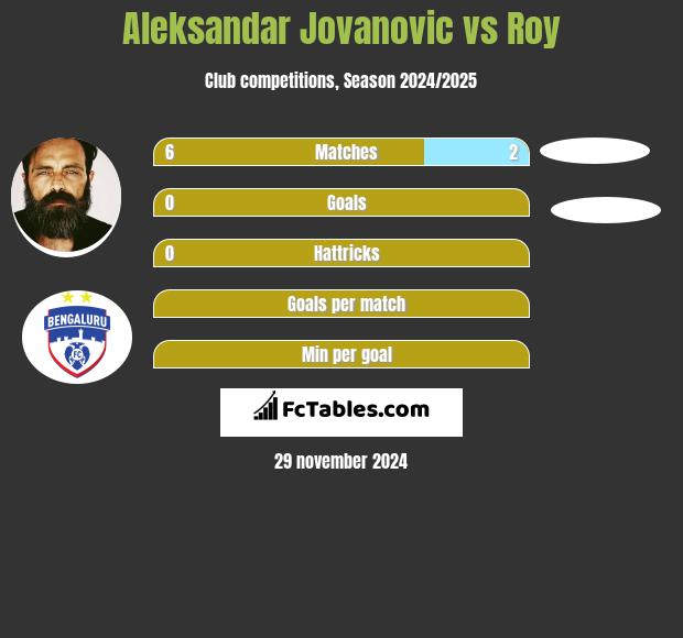 Aleksandar Jovanovic vs Roy h2h player stats