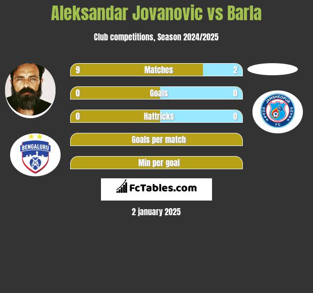 Aleksandar Jovanovic vs Barla h2h player stats