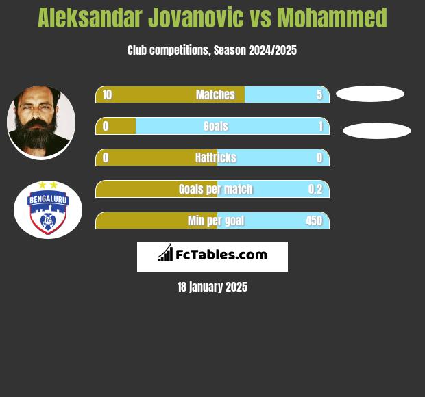 Aleksandar Jovanovic vs Mohammed h2h player stats