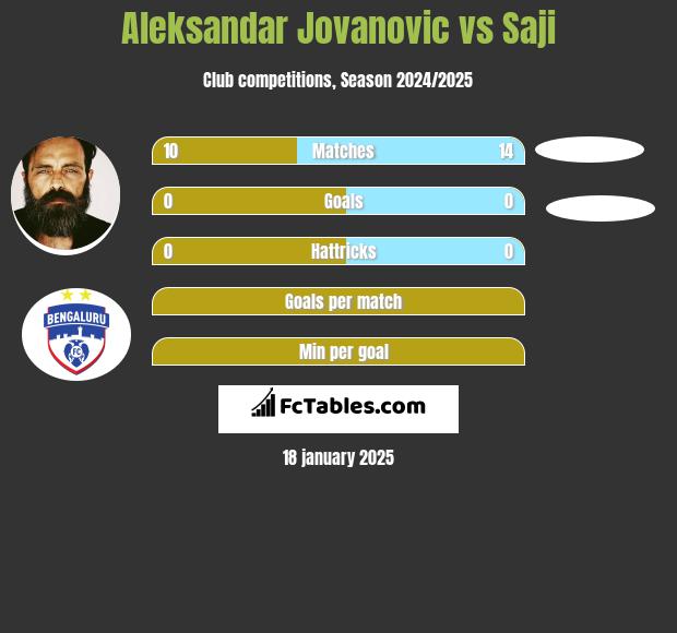 Aleksandar Jovanovic vs Saji h2h player stats