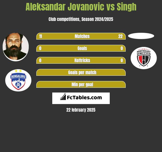 Aleksandar Jovanovic vs Singh h2h player stats