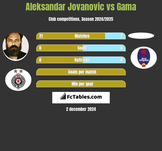 Aleksandar Jovanovic vs Gama h2h player stats