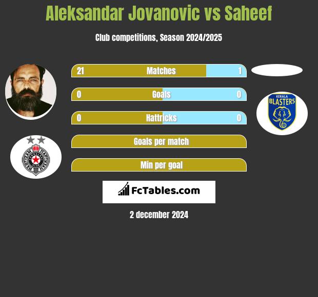 Aleksandar Jovanovic vs Saheef h2h player stats