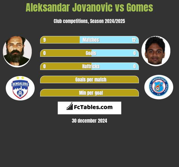 Aleksandar Jovanovic vs Gomes h2h player stats