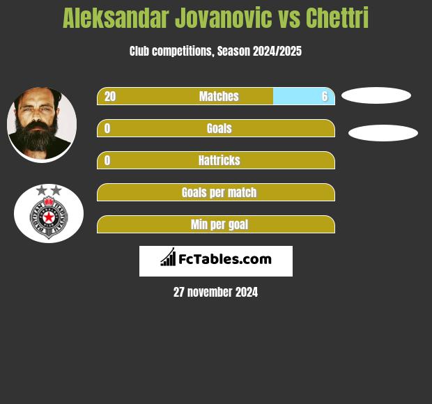 Aleksandar Jovanovic vs Chettri h2h player stats