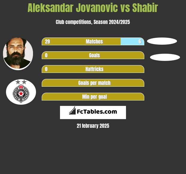 Aleksandar Jovanovic vs Shabir h2h player stats