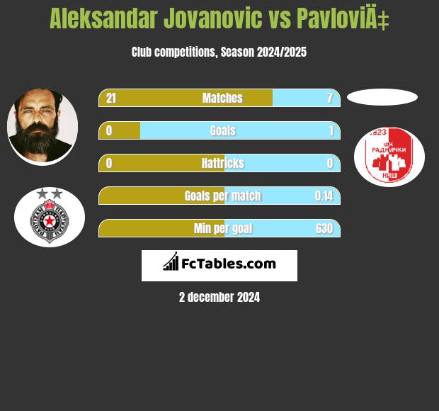 Aleksandar Jovanovic vs PavloviÄ‡ h2h player stats