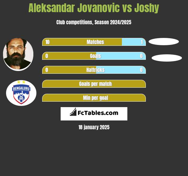 Aleksandar Jovanovic vs Joshy h2h player stats