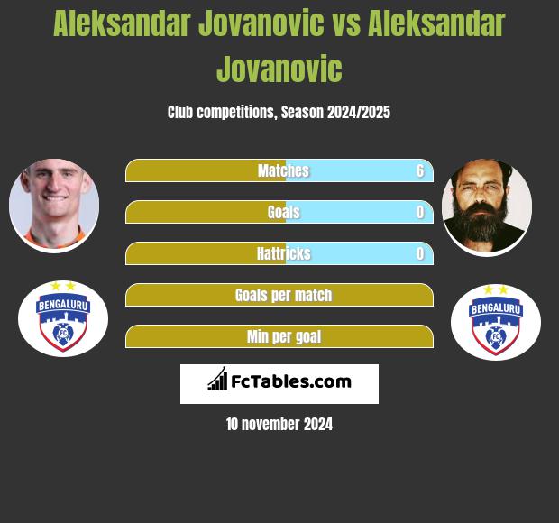 Aleksandar Jovanovic vs Aleksandar Jovanovic h2h player stats