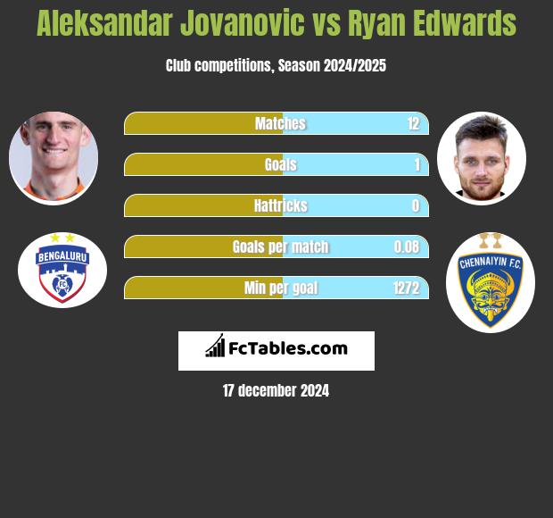 Aleksandar Jovanovic vs Ryan Edwards h2h player stats